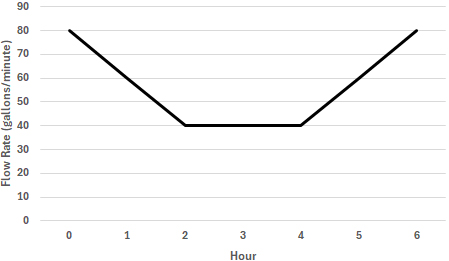 Flow Rate