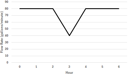 Flow Rate