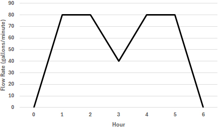 Flow Rate