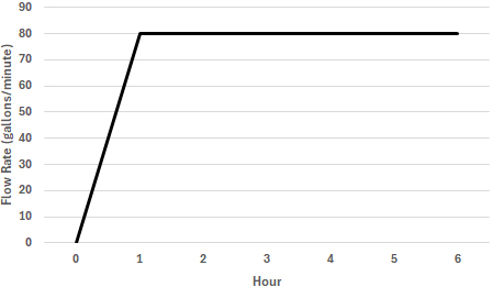 Flow Rate